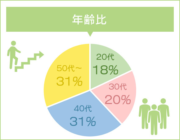 年齢比　20代 18%　30代 20%　40代 31%　50代～ 31%