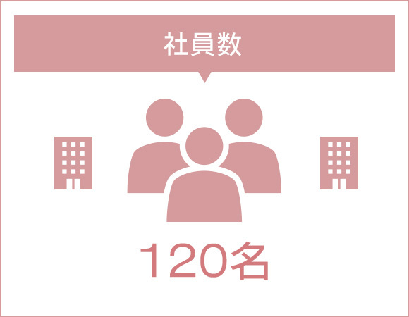 社員数　120名