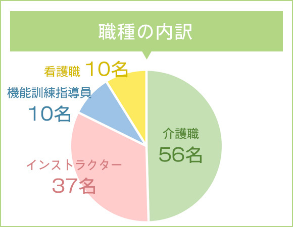 職種の内訳　介護職 56名　インストラクター 37名　機能訓練指導員 10名　看護職 10名