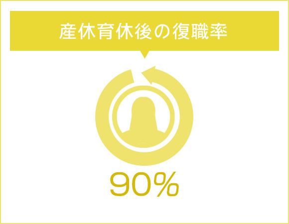 産休育休後の復職率　90%