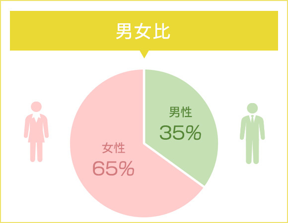 男女比　男性 35%　女性 65%