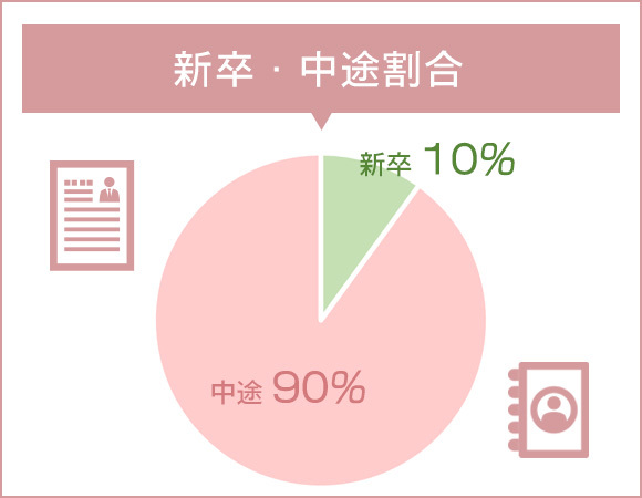 新卒・中途割合　新卒 10%　中途 90%