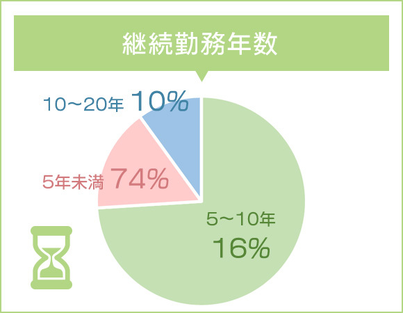 継続勤務年数　5年未満 74%　5～10年 16%　10～20年 10%